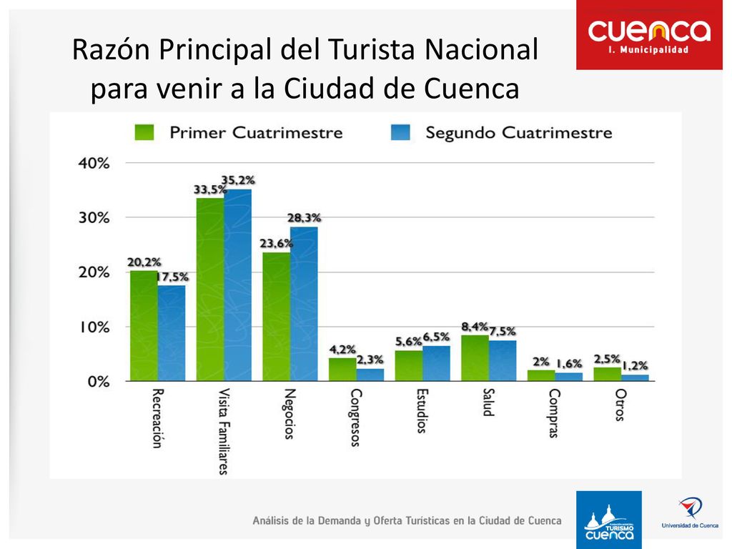 Razón Principal del Turista Nacional para venir a la Ciudad de Cuenca