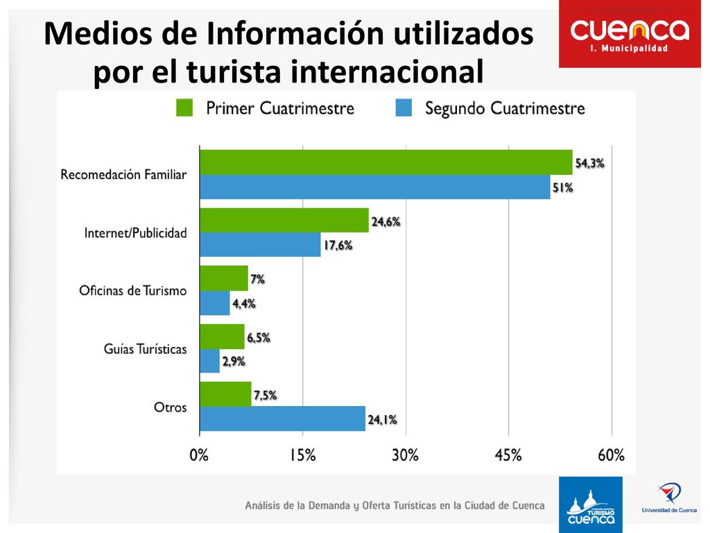 Medios de Información utilizados por el turista internacional
