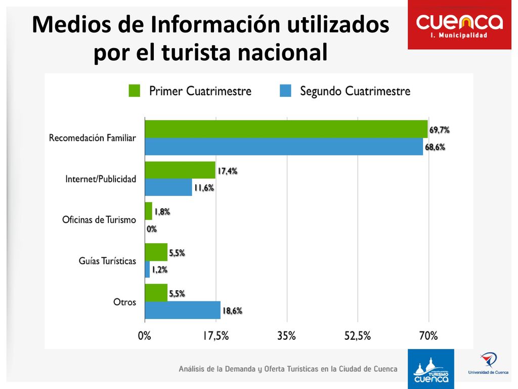Medios de Información utilizados por el turista nacional