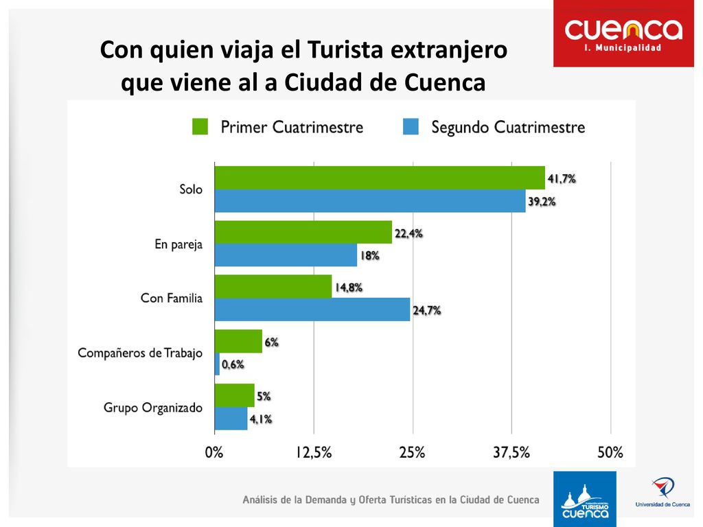 Con quien viaja el Turista extranjero que viene al a Ciudad de Cuenca