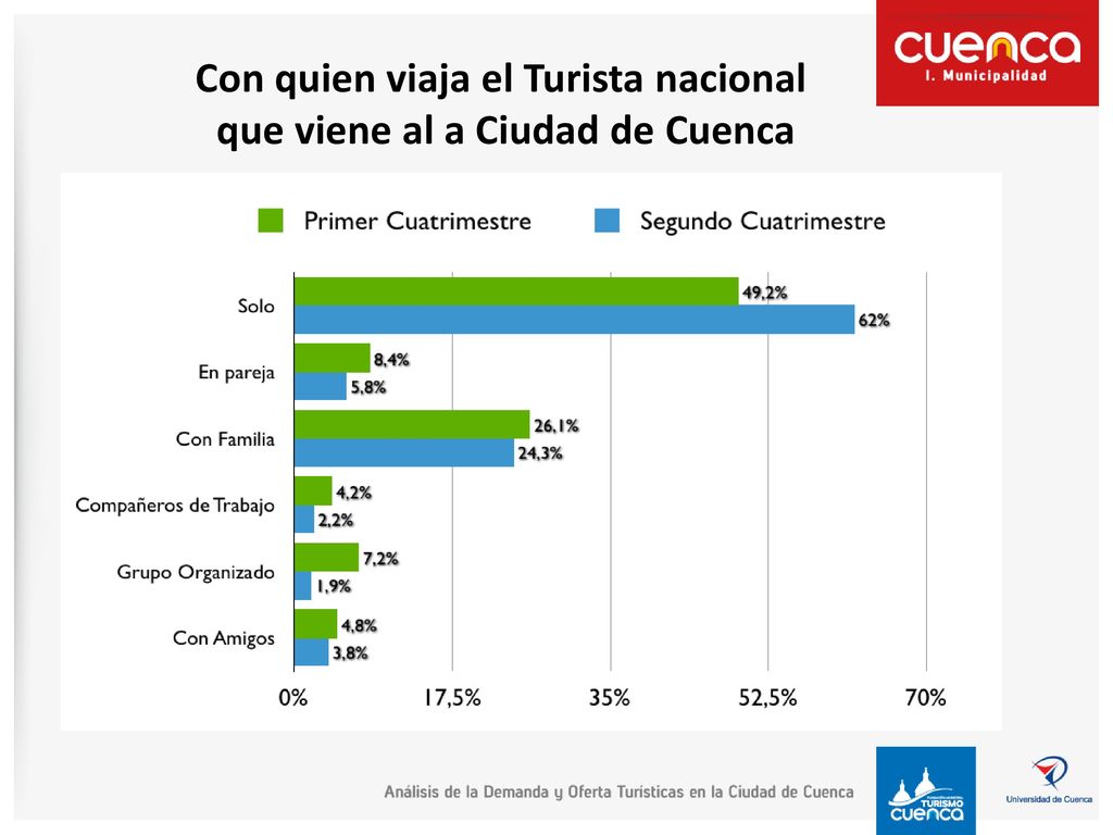 Con quien viaja el Turista nacional que viene al a Ciudad de Cuenca