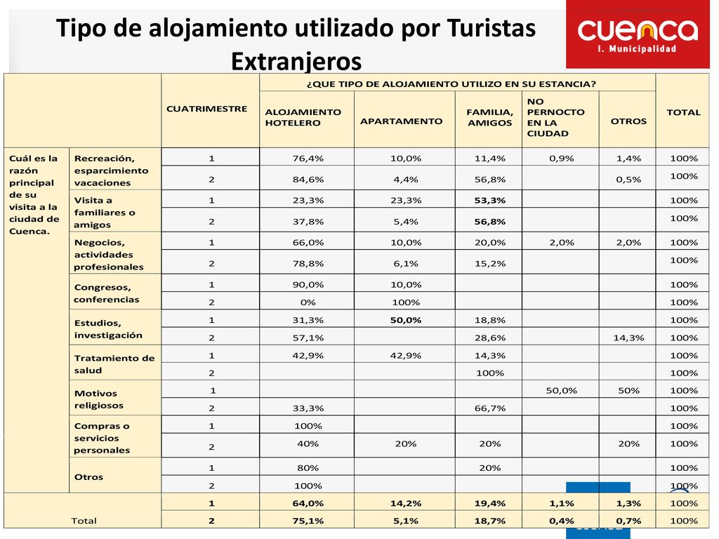 Tipo de alojamiento utilizado por Turistas Extranjeros