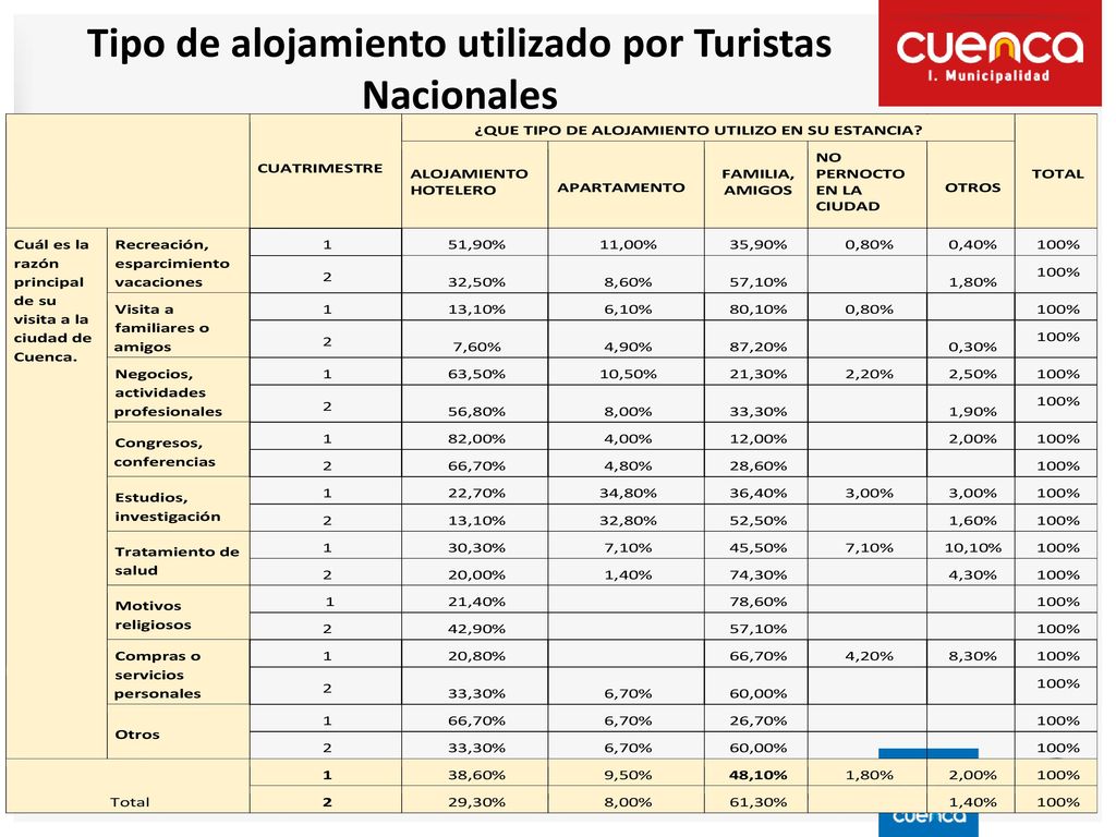 Tipo de alojamiento utilizado por Turistas Nacionales