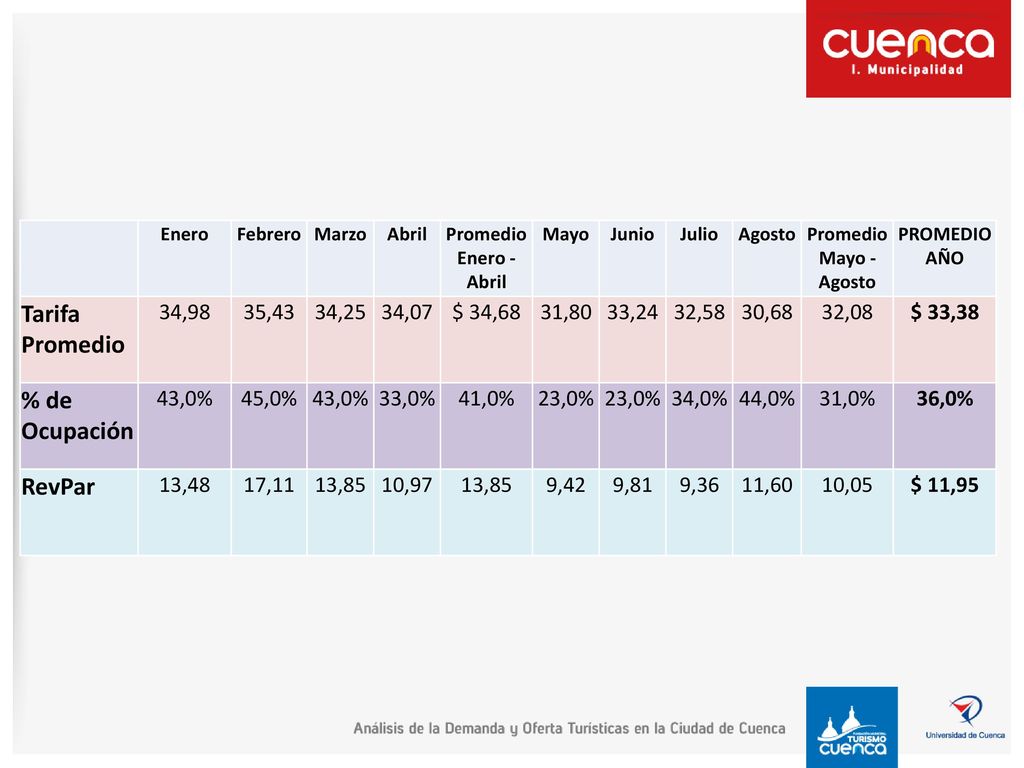 Tarifa Promedio % de Ocupación RevPar 34,98 35,43 34,25 34,07 $ 34,68