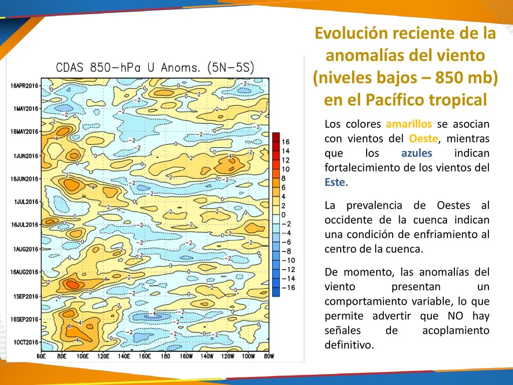 Evolución reciente de la anomalías del viento (niveles bajos – 850 mb) en el Pacífico tropical