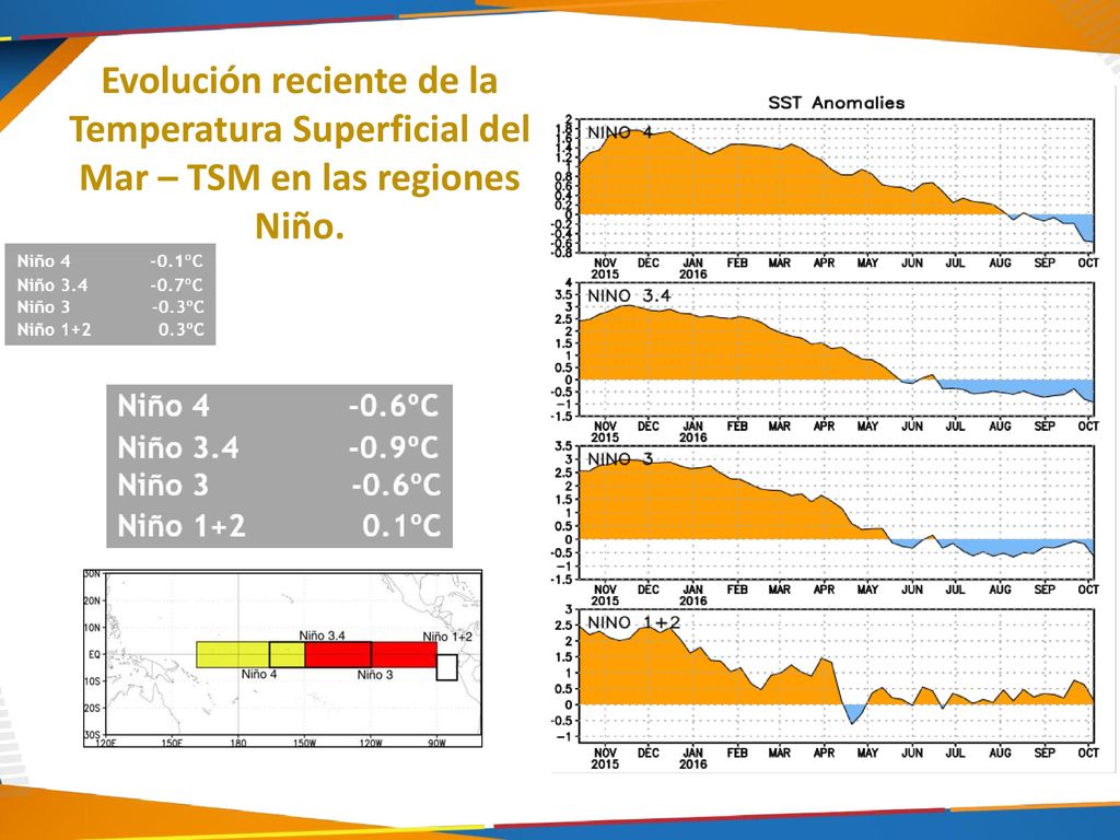 Evolución reciente de la Temperatura Superficial del Mar – TSM en las regiones Niño.