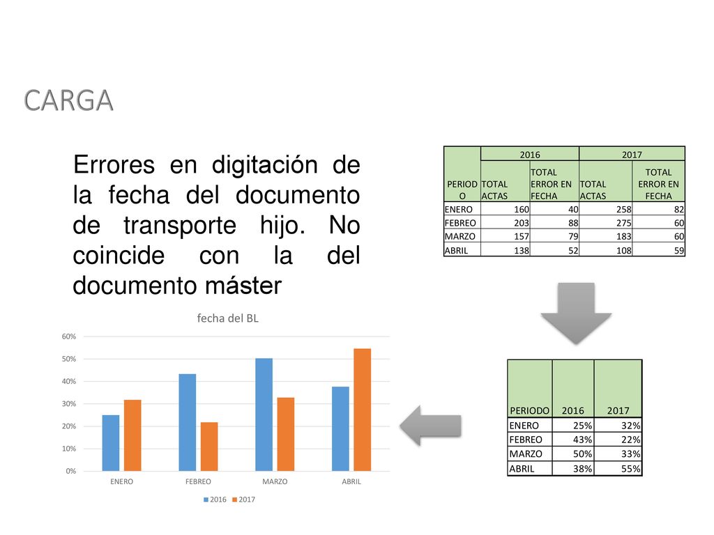 CARGA Errores en digitación de la fecha del documento de transporte hijo. No coincide con la del documento máster.