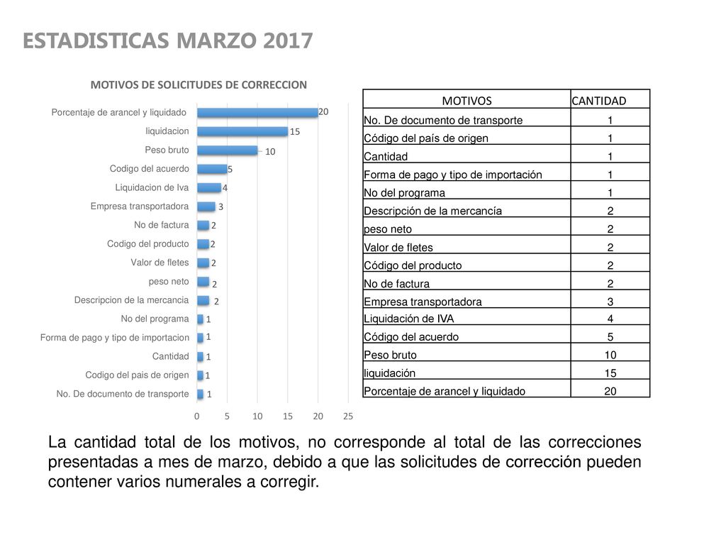 ESTADISTICAS MARZO 2017 MOTIVOS. CANTIDAD. No. De documento de transporte. 1. Código del país de origen.