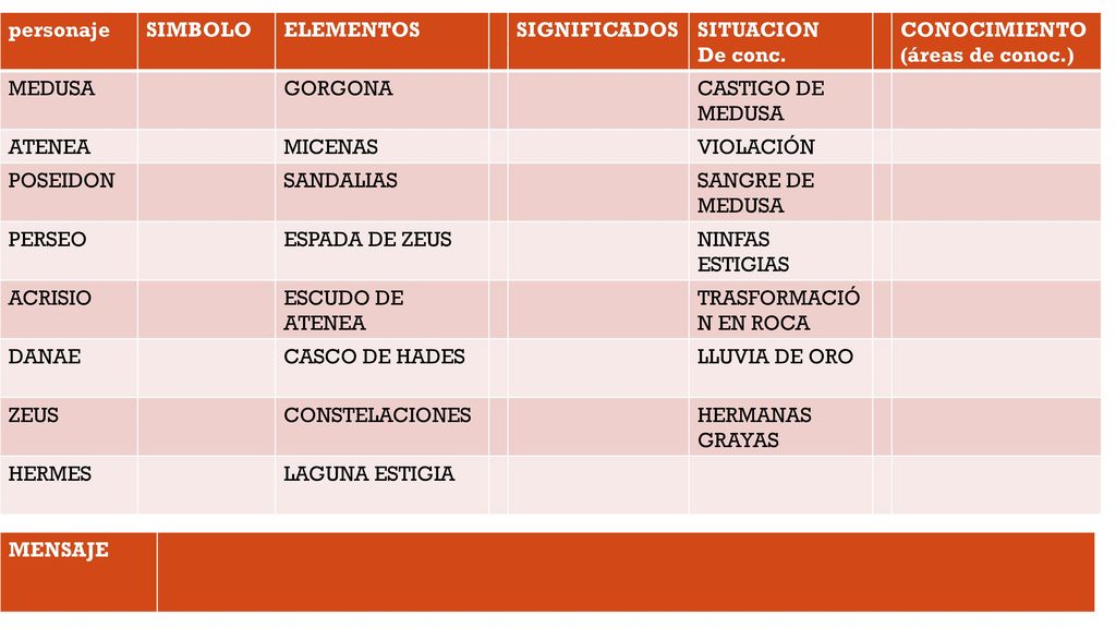 personaje SIMBOLO. ELEMENTOS. SIGNIFICADOS. SITUACION. De conc. CONOCIMIENTO. (áreas de conoc.)