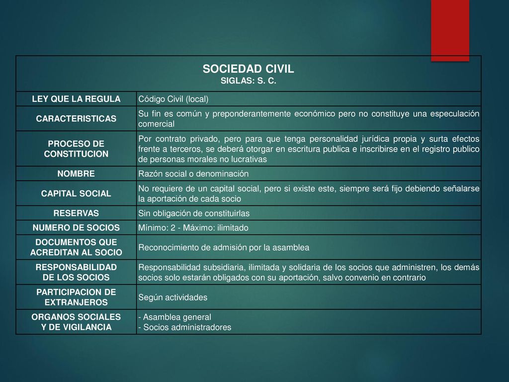 SOCIEDAD CIVIL SIGLAS: S. C. LEY QUE LA REGULA Código Civil (local)