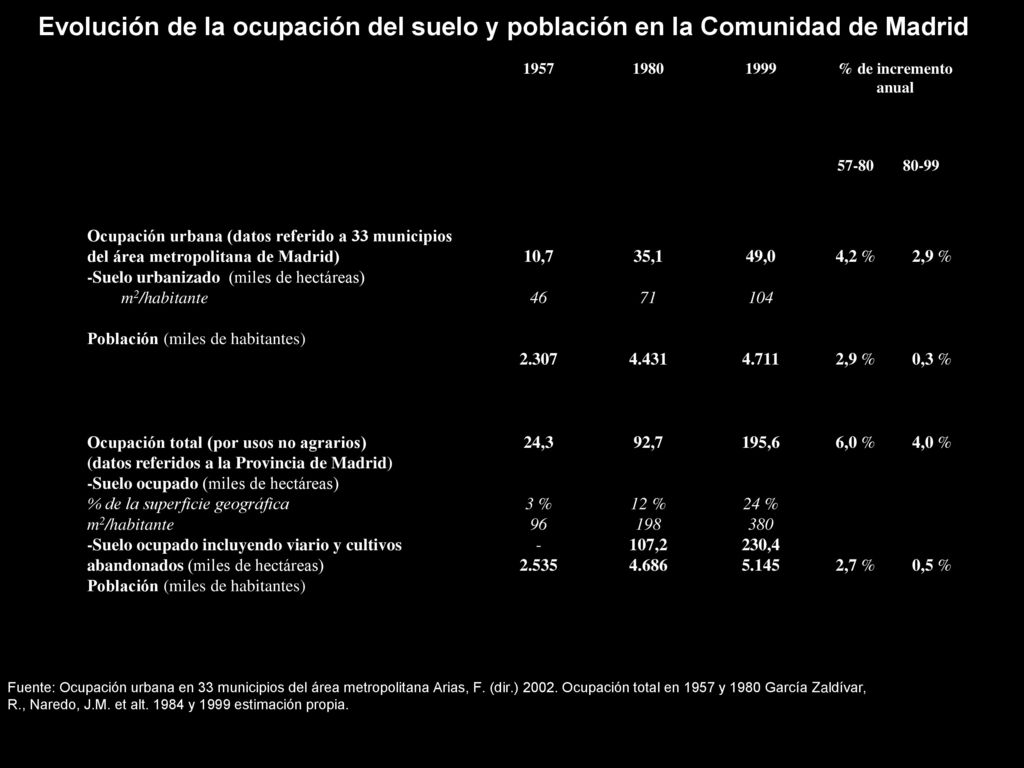 Evolución de la ocupación del suelo y población en la Comunidad de Madrid