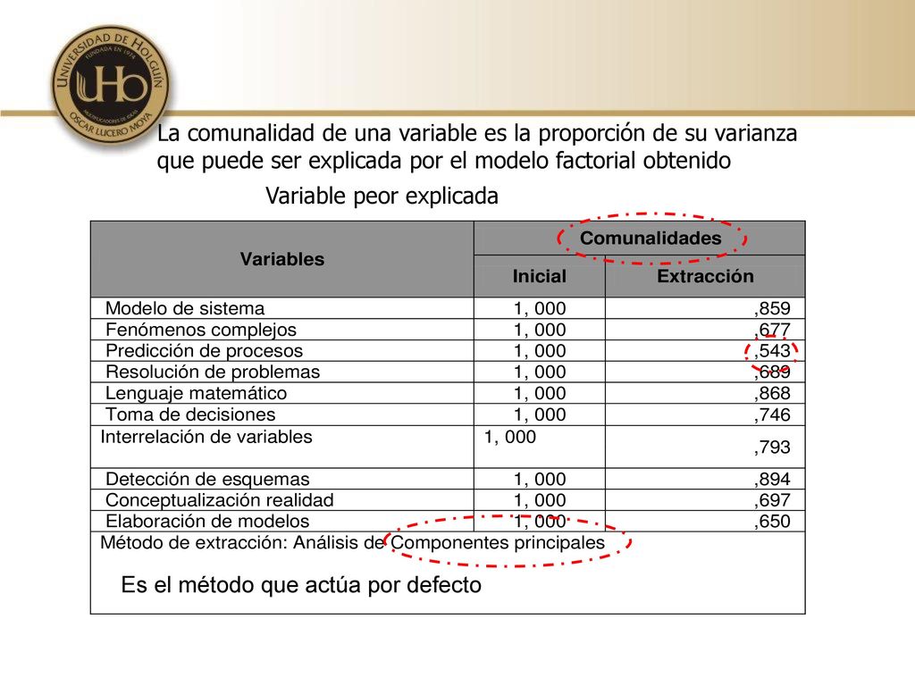 La comunalidad de una variable es la proporción de su varianza que puede ser explicada por el modelo factorial obtenido