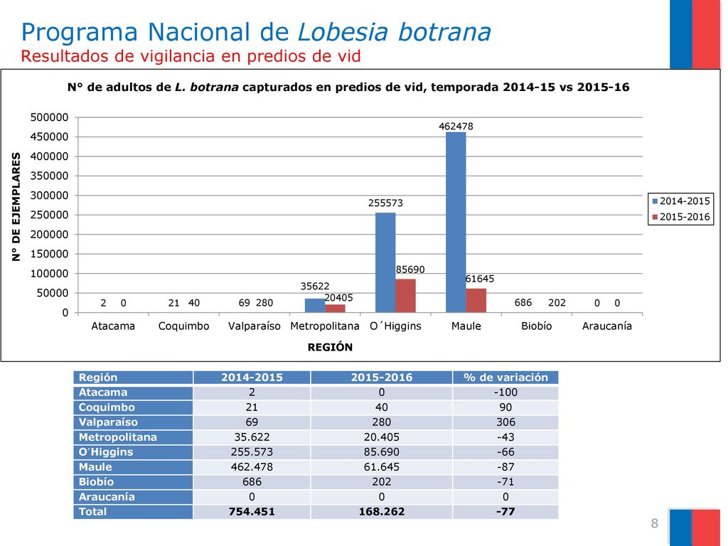 Programa Nacional de Lobesia botrana Resultados de vigilancia en predios de vid