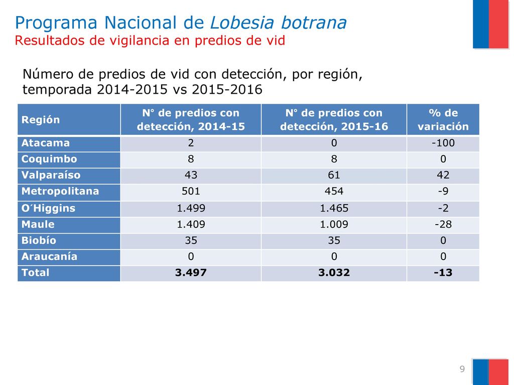 Programa Nacional de Lobesia botrana Resultados de vigilancia en predios de vid
