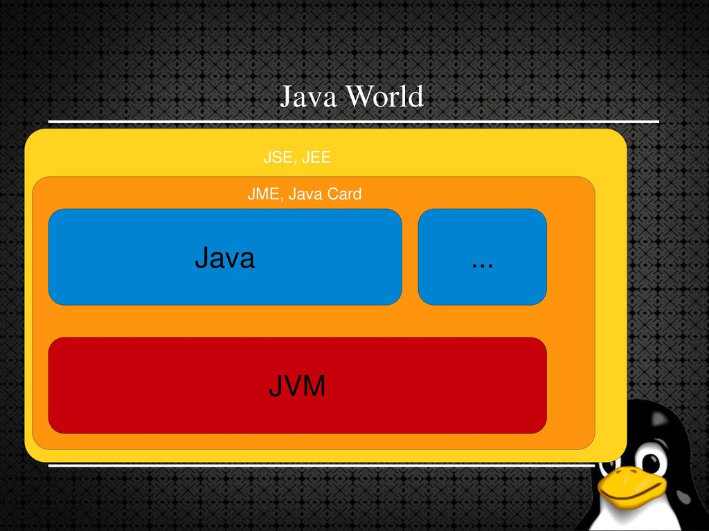 Java World JSE, JEE JME, Java Card Java ... JVM