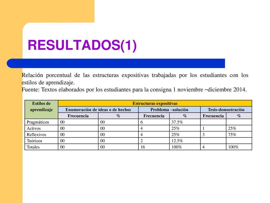 RESULTADOS(1) Relación porcentual de las estructuras expositivas trabajadas por los estudiantes con los estilos de aprendizaje.