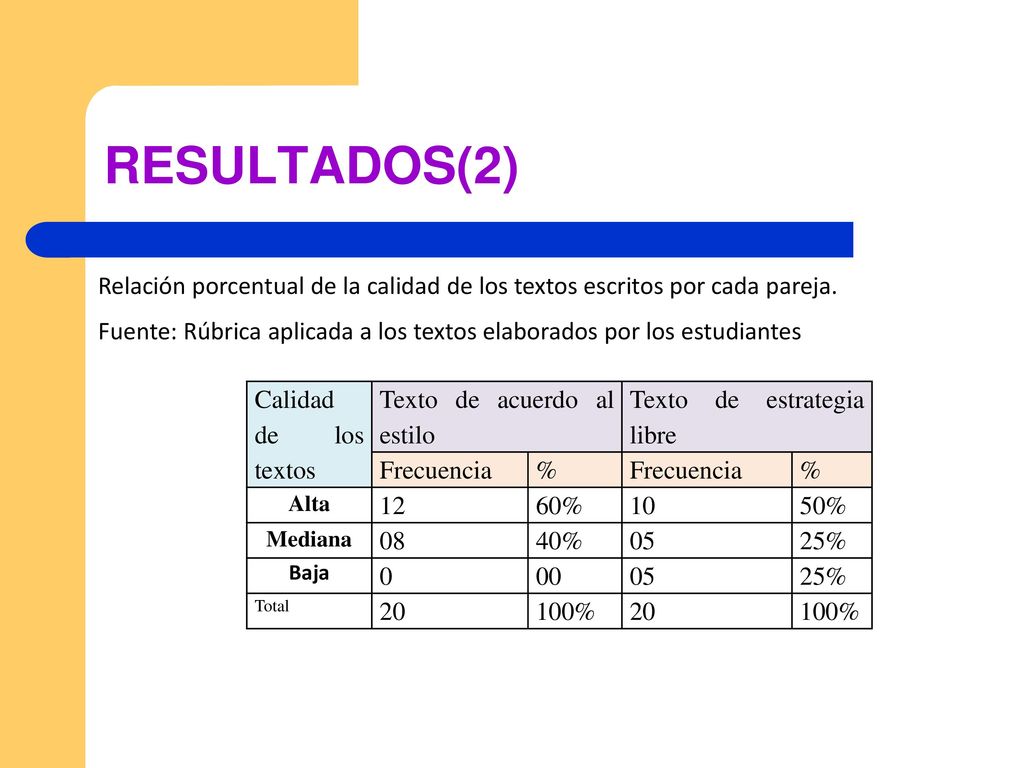 RESULTADOS(2) Relación porcentual de la calidad de los textos escritos por cada pareja.
