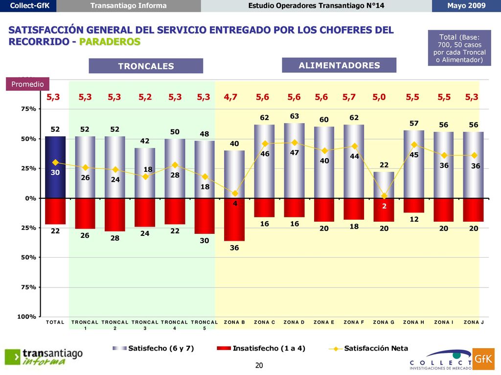 Total (Base: 700, 50 casos por cada Troncal o Alimentador)