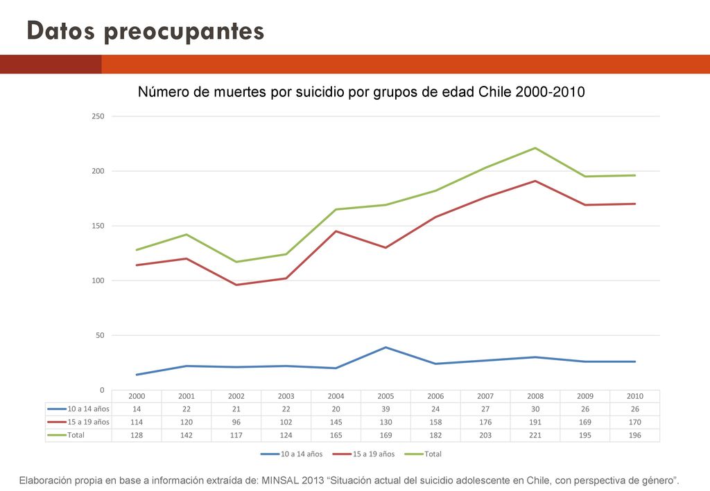 Número de muertes por suicidio por grupos de edad Chile