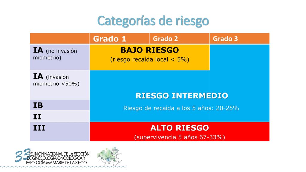Categorías de riesgo Grado 1 Grado 2 Grado 3