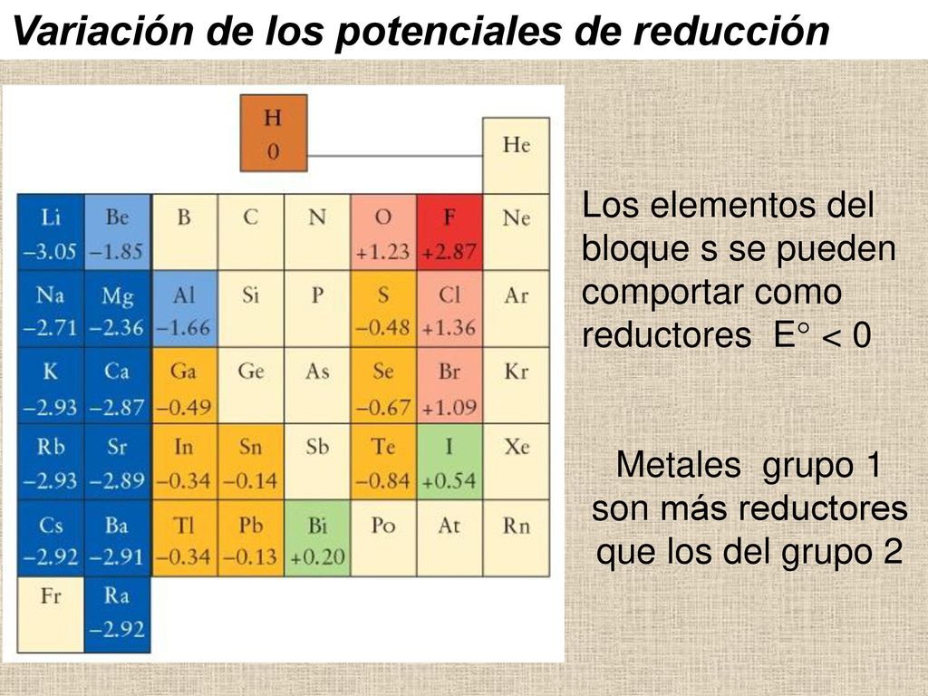 Metales grupo 1 son más reductores que los del grupo 2