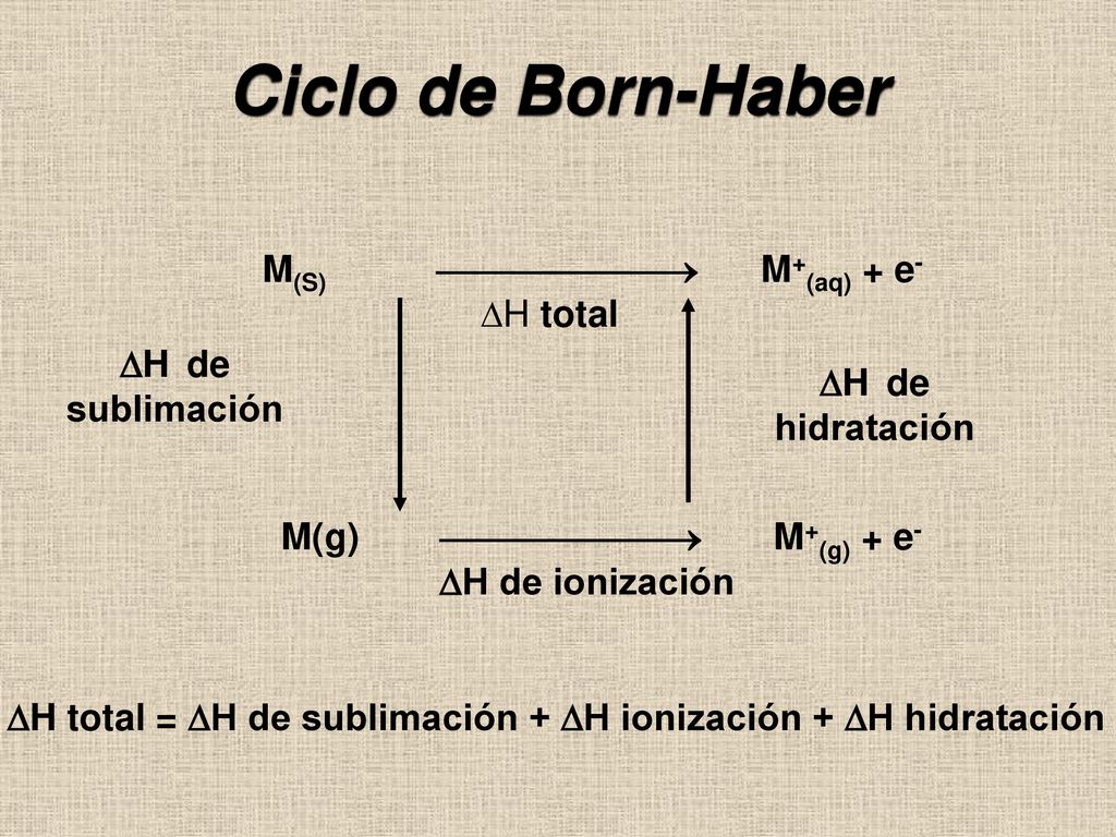 Ciclo de Born-Haber M(S)  M+(aq) + e- H total H de