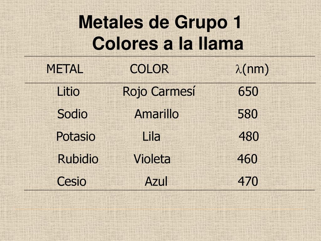 Metales de Grupo 1 Colores a la llama