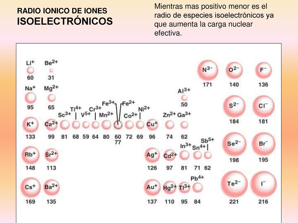 Mientras mas positivo menor es el radio de especies isoelectrónicos ya que aumenta la carga nuclear efectiva.