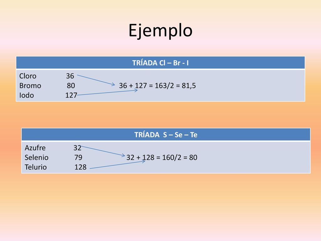 Ejemplo TRÍADA Cl – Br - I Cloro 36 Bromo = 163/2 = 81,5
