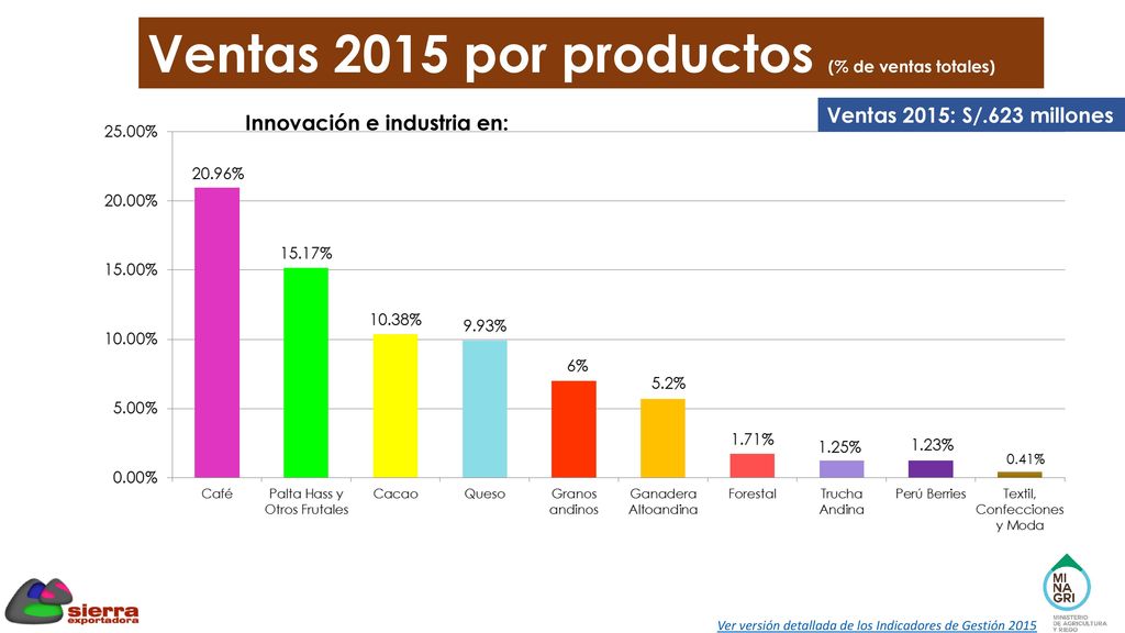 Ventas 2015 por productos (% de ventas totales)