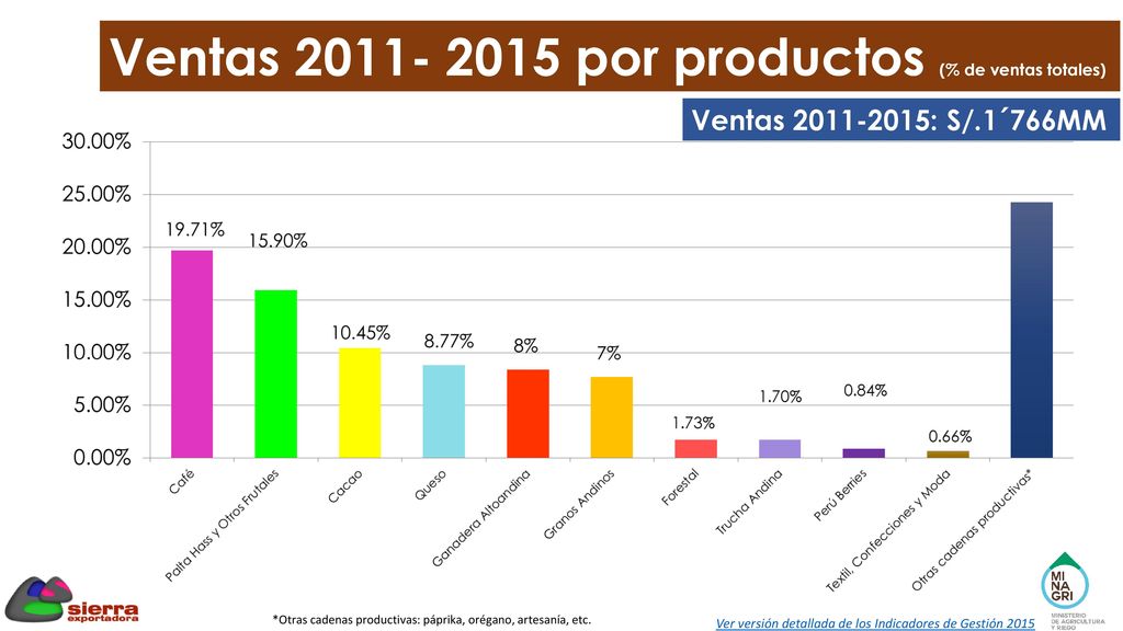 Ventas por productos (% de ventas totales)
