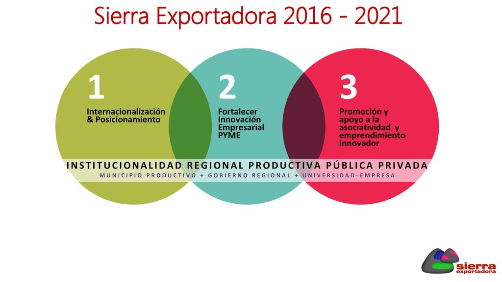 Sierra Exportadora Internacionalización & Posicionamiento. 2. Fortalecer Innovación Empresarial PYME.