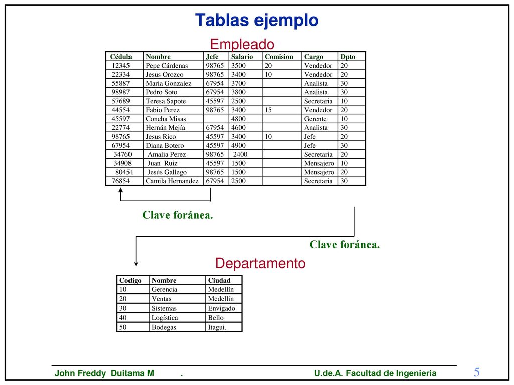 Tablas ejemplo Empleado Clave foránea. Clave foránea. Departamento 34