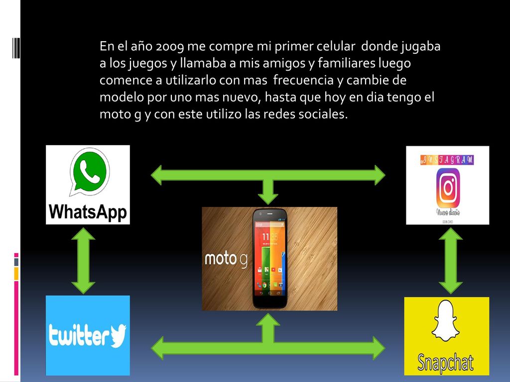 En el año 2009 me compre mi primer celular donde jugaba a los juegos y llamaba a mis amigos y familiares luego comence a utilizarlo con mas frecuencia y cambie de modelo por uno mas nuevo, hasta que hoy en dia tengo el moto g y con este utilizo las redes sociales.