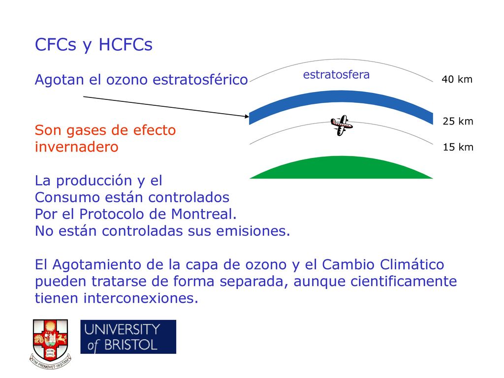 CFCs y HCFCs Agotan el ozono estratosférico Son gases de efecto