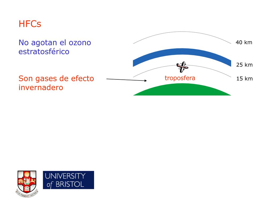 HFCs No agotan el ozono estratosférico Son gases de efecto invernadero