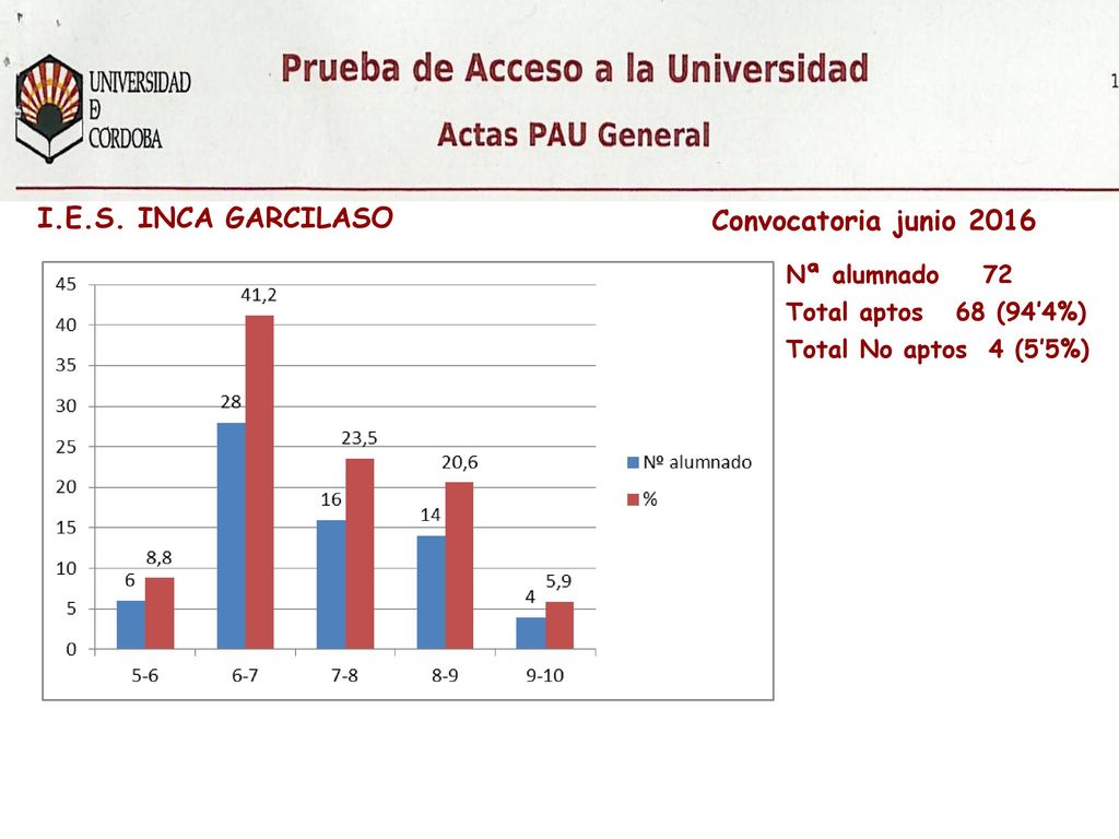 I.E.S. INCA GARCILASO Convocatoria junio 2016 Nª alumnado 72