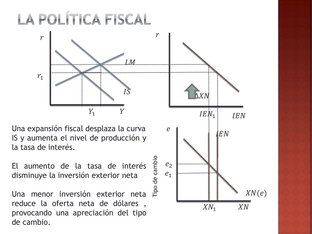 La política fiscal 𝑟 𝑟 𝐿𝑀 𝑟 1 𝐼𝑆 ∆𝑋𝑁 𝑌 1 𝑌 𝐼𝐸𝑁 1 𝐼𝐸𝑁