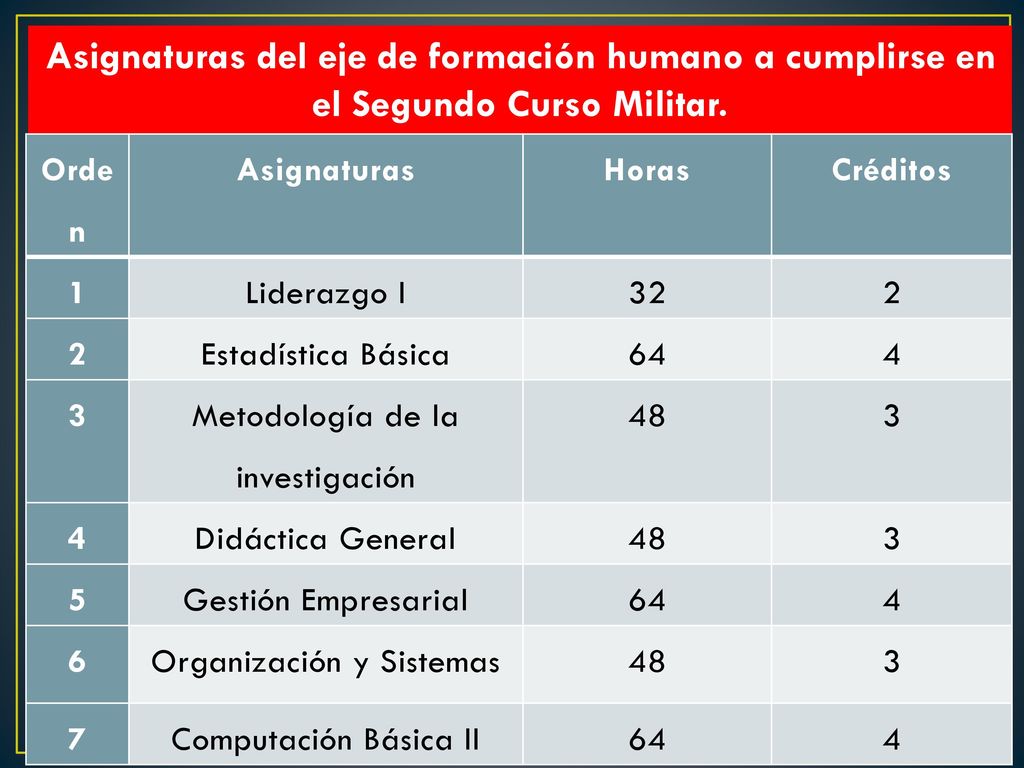 Asignaturas del eje de formación humano a cumplirse en el Segundo Curso Militar.