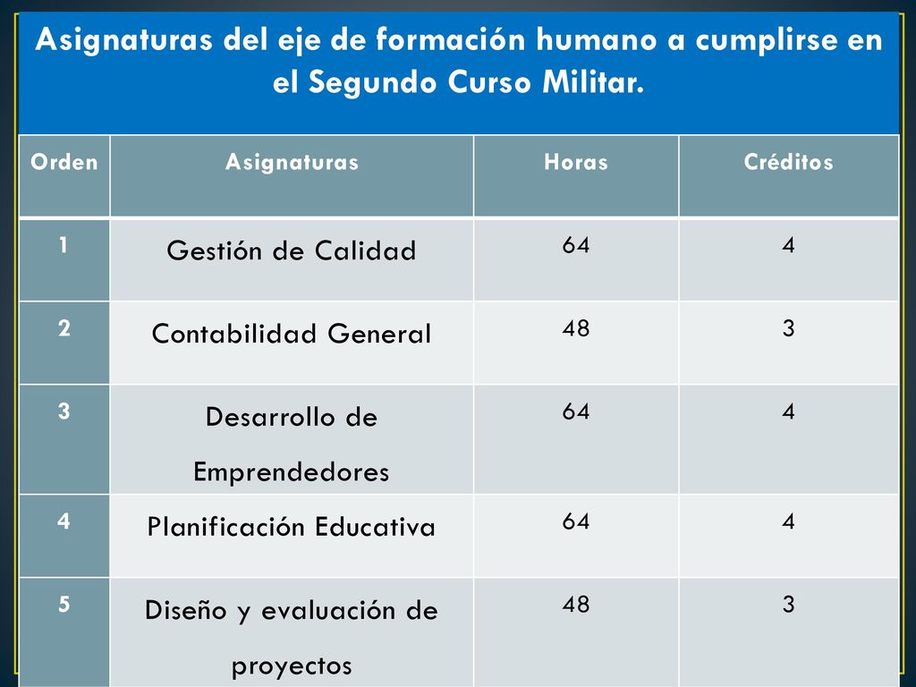 Asignaturas del eje de formación humano a cumplirse en el Segundo Curso Militar.