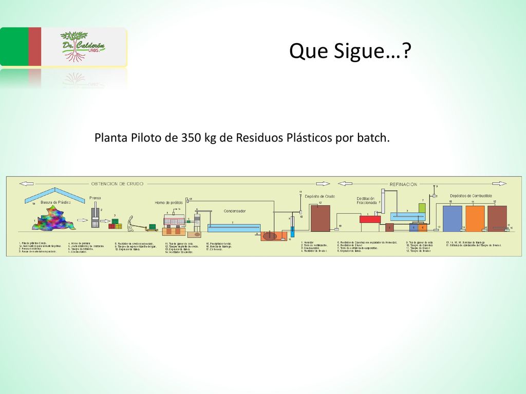 Que Sigue… Planta Piloto de 350 kg de Residuos Plásticos por batch.