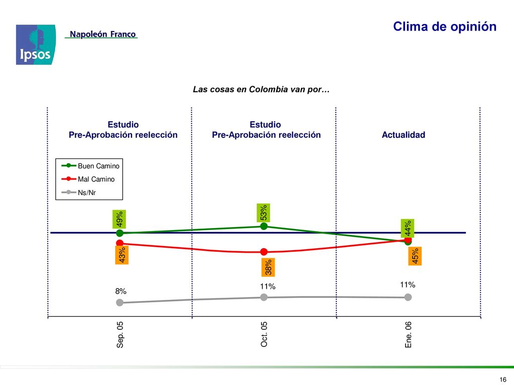 Clima de opinión Las cosas en Colombia van por… Estudio