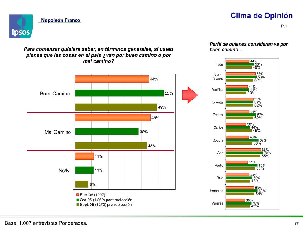 Clima de Opinión P.1. Perfil de quienes consideran va por buen camino…