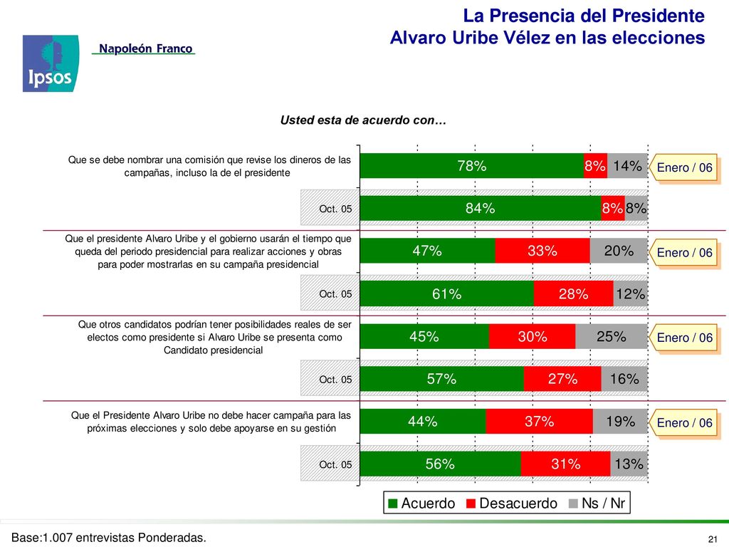 La Presencia del Presidente Alvaro Uribe Vélez en las elecciones