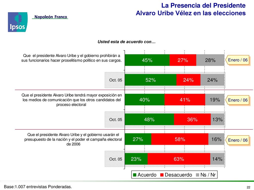 La Presencia del Presidente Alvaro Uribe Vélez en las elecciones