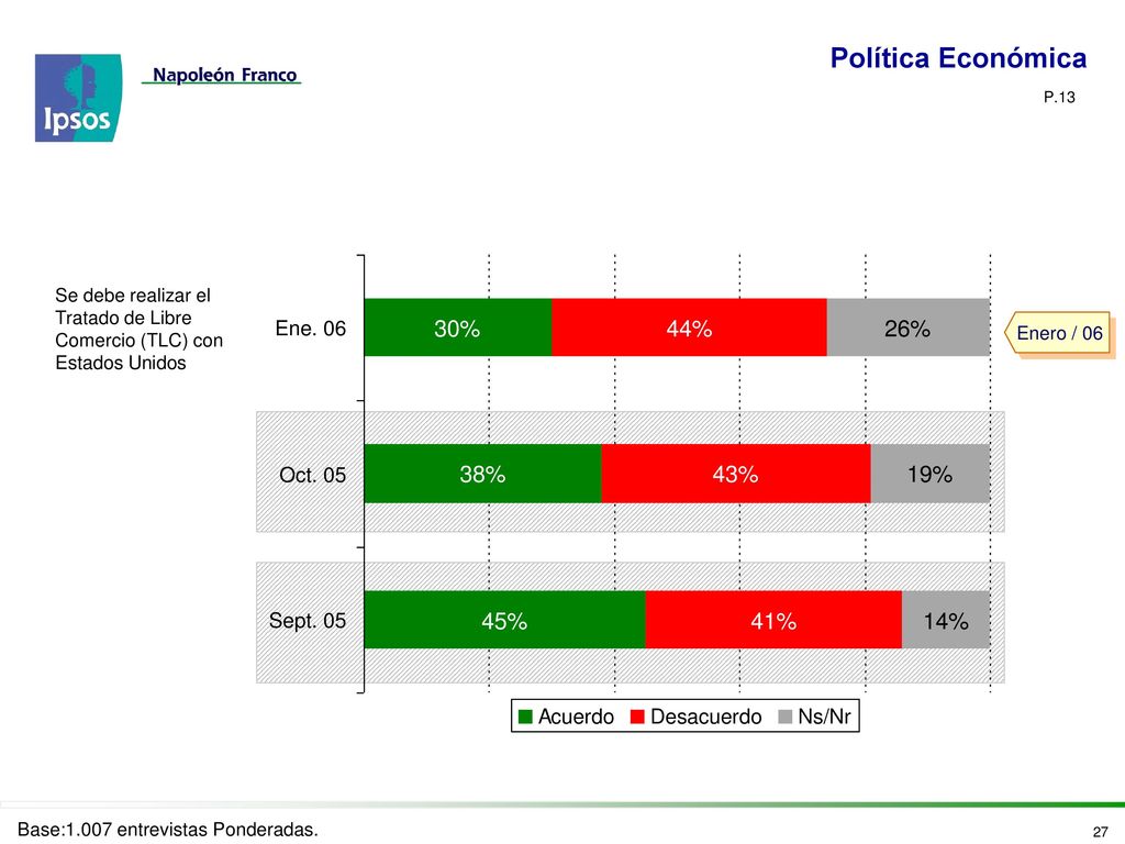 Política Económica P.13. Se debe realizar el Tratado de Libre Comercio (TLC) con Estados Unidos. Enero / 06.