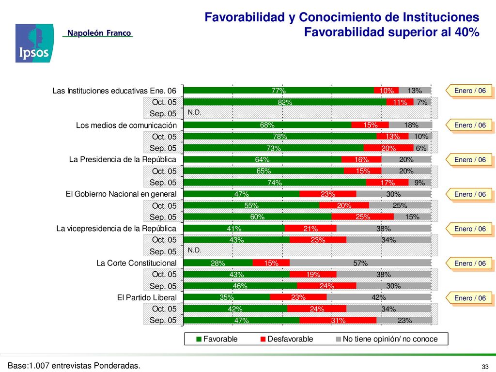 Favorabilidad y Conocimiento de Instituciones Favorabilidad superior al 40%