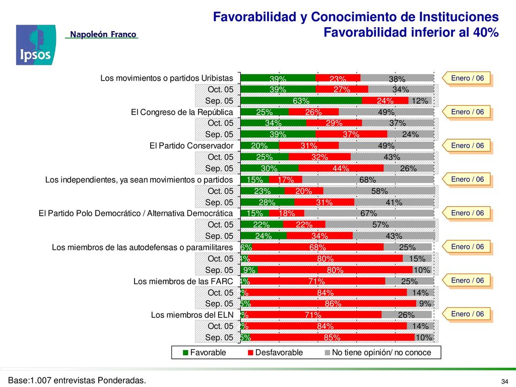 Favorabilidad y Conocimiento de Instituciones Favorabilidad inferior al 40%