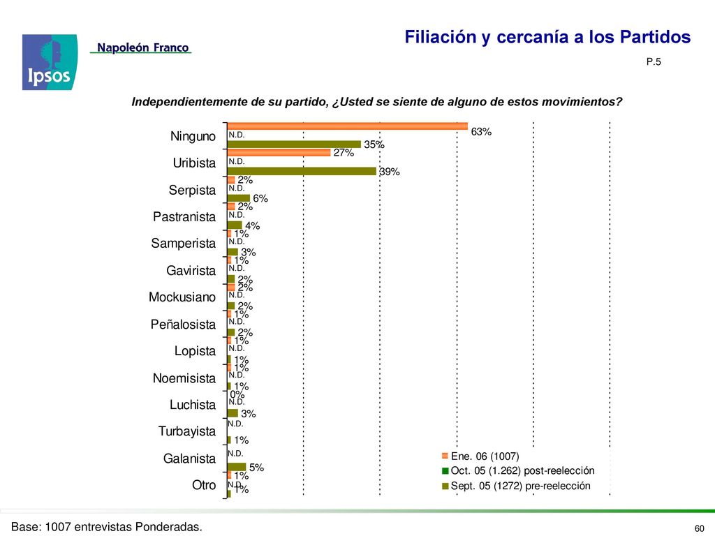 Favorabilidad de Ex-Presidentes Vs El Presidente Alvaro Uribe Vélez