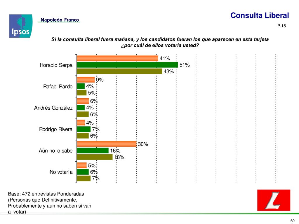 62% Desempeño Se mantiene la calificación al desempeño del presidente
